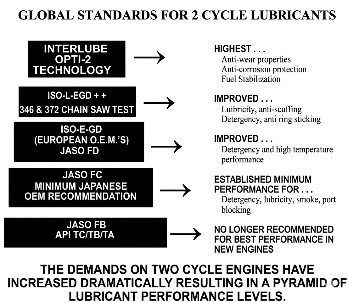 Opti-2 Enviro Formula Specs